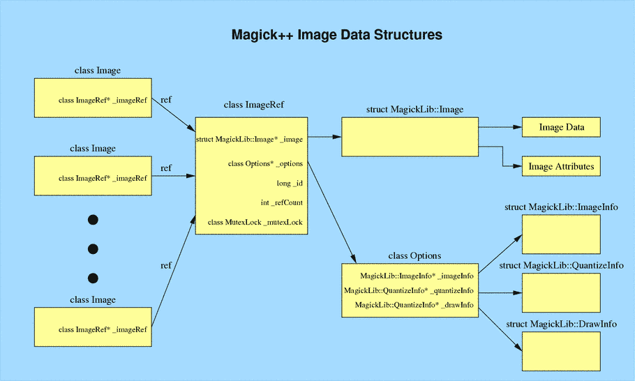 Figure showing Image class design